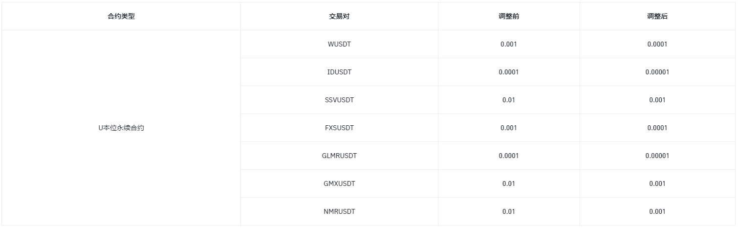 关于调整多个U本位永续合约最小价格精度的公告