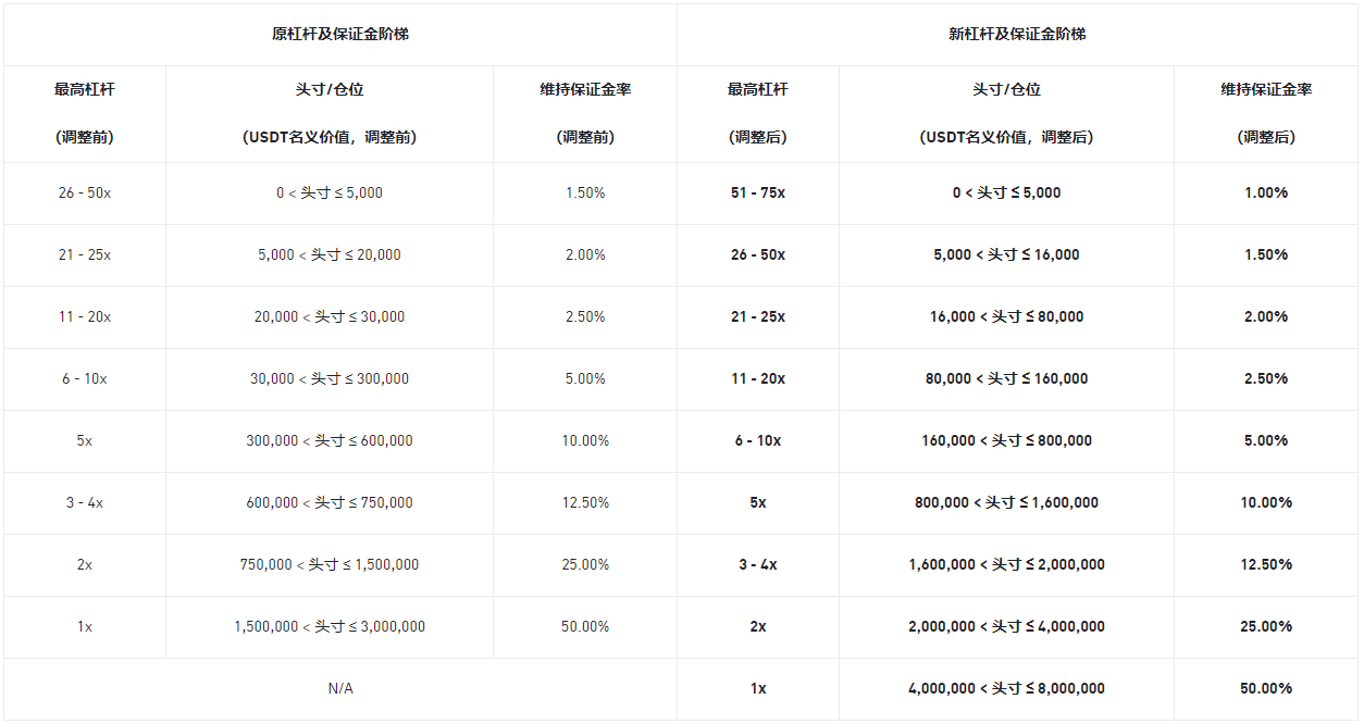 币安合约调整ZETAUSDT多个U本位永续合约杠杆及保证金阶梯