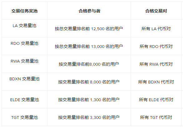 BNB智能链交易竞赛：在币安Alpha平台交易LA、RDO、RWA、BDXN、ELDE和TGT，分享 330 万美元等值奖励