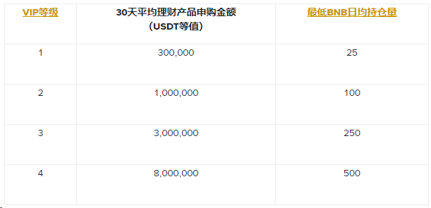 币安升级VIP投资人计划：持币生息将纳入统计