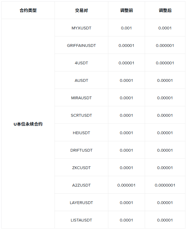 关于调整多个U本位永续合约最小价格精度的公告