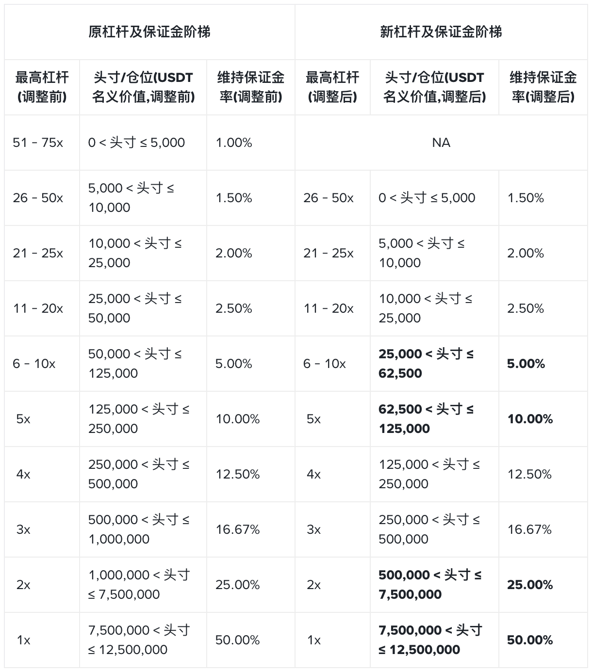币安将调整统一账户抵押率和U本位永续合约杠杆及保证金阶梯