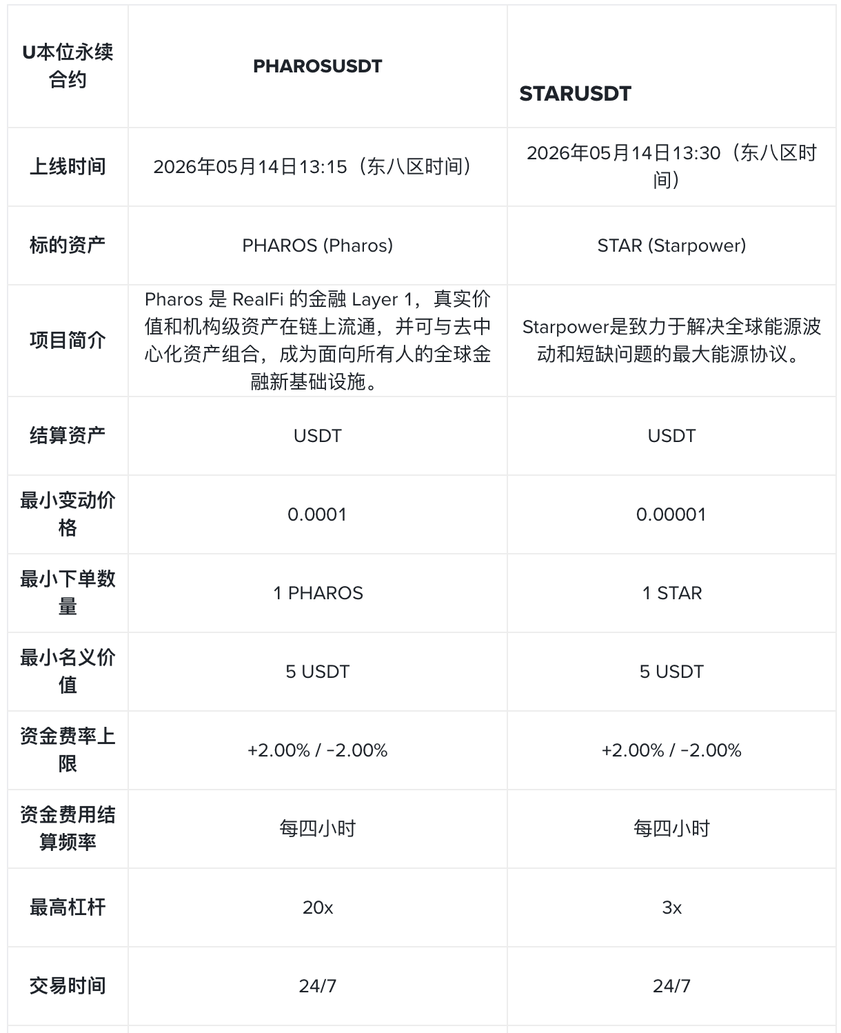 币安合约将上线 PHAROSUSDT 和 STARUSDT U本位永续合约