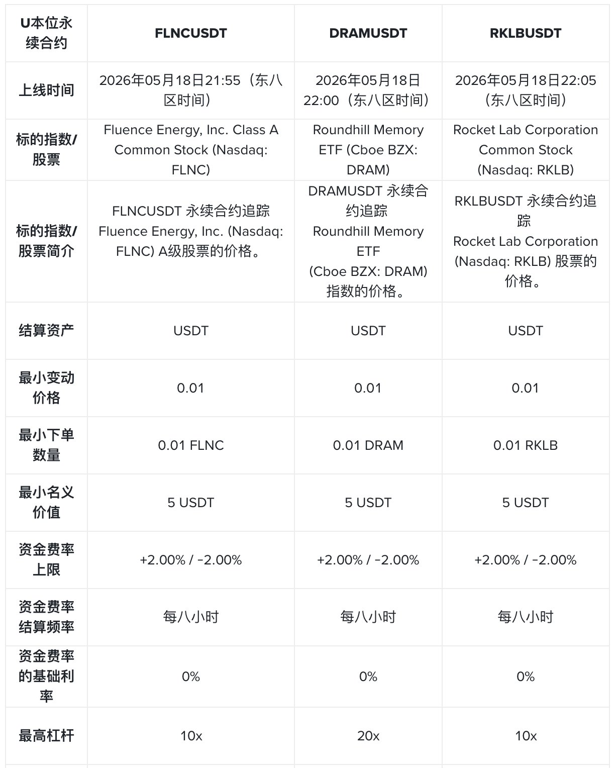 币安合约将上线多个U本位 TradFi 永续合约
