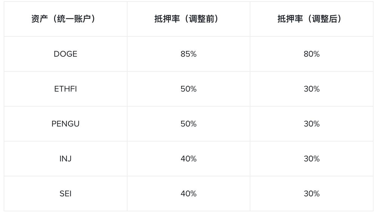 币安将调整统一账户抵押率和U本位永续合约杠杆及保证金阶梯
