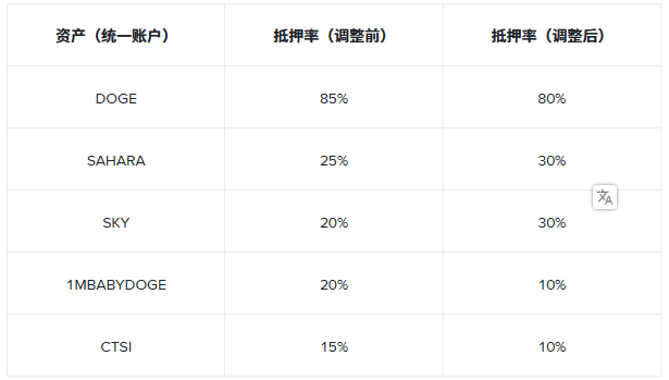 币安将调整统一账户抵押率和U本位永续合约杠杆及保证金阶梯