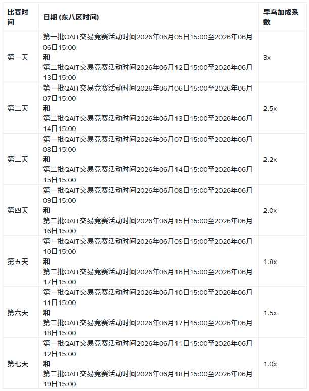 币安Alpha交易竞赛：交易Sealcoin（QAIT），分享20万美元等值奖励