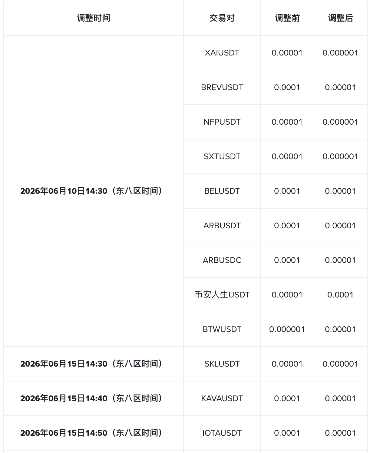 关于调整多个 U本位永续合约最小价格精度的公告