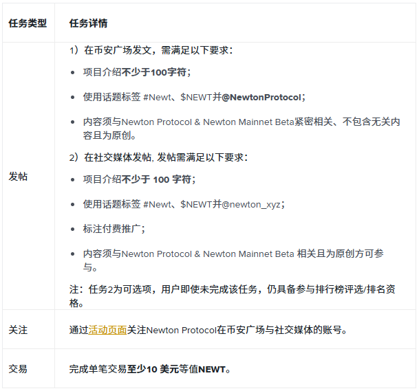 币安广场：完成创作者任务台任务，解锁1,000,000 NEWT代币券奖励