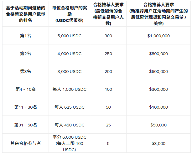 七月邀请赛：邀请好友，冲刺排行榜，解锁最高5,000 USDC