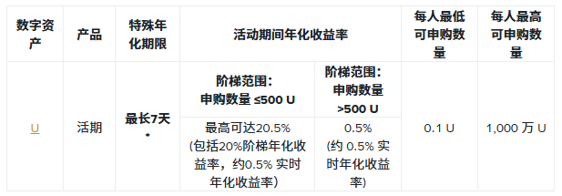 币安亚太地区新理财用户专享：申购U活期理财，可享7天20% 年化收益率