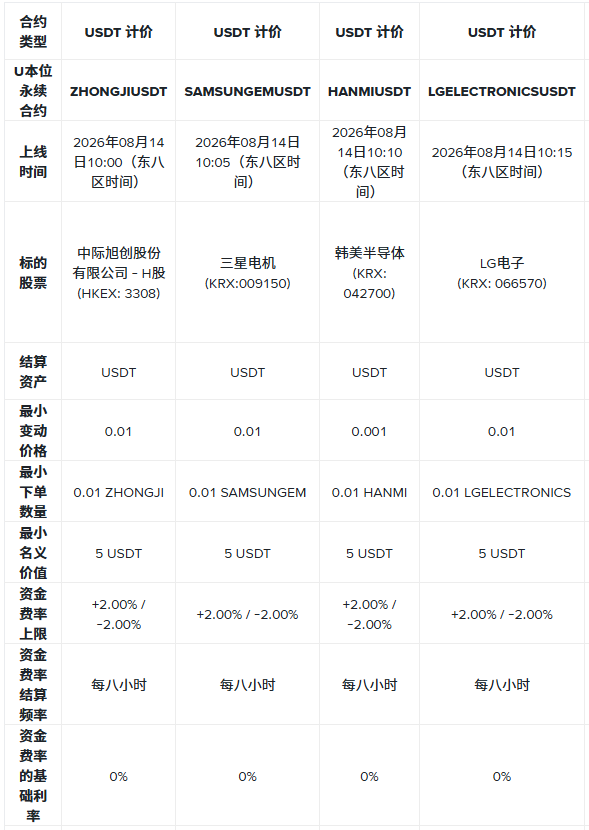 币安合约将上线多个U本位TradFi永续合约 