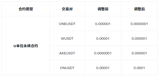 关于调整多个U本位永续合约最小价格精度的公告