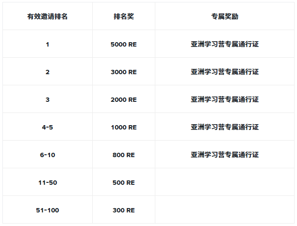 超级返佣专属：2026币安亚洲学习营邀约赛