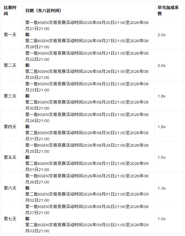 币安Alpha交易竞赛：交易KGeN (KGEN) ，分享20万美元等值奖励
