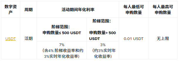 币安理财：申购USDT活期产品，享最高7%年化收益率